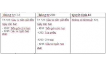 Các khoản đầu tư ngắn hạn trong Thông tư 133 và Quyết định 48 khác nhau như thế nào?