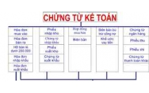 CHỨNG TỪ KẾ TOÁN VÀ CÁCH LƯU CHỨNG TỪ KẾ TOÁN.