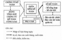 Hình thức kế toán trên máy vi tính