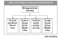 Kế toán chi phí môi trường gồm chi phí gì?